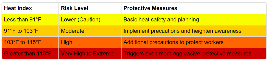 Using the Heat Index to Protect Workers